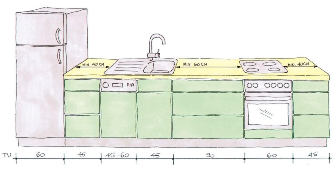 Jaka jest właściwa kolejność umieszczenia kuchennych sprzętów w ciągu roboczym?