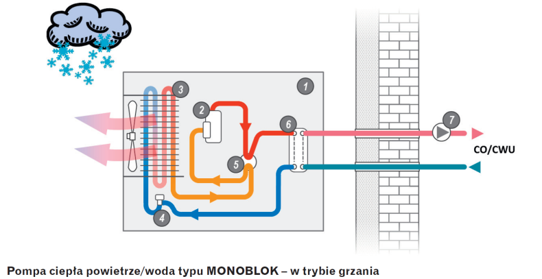 Schemat działania: Pompa ciepła powietrze/woda typu MONOBLOK - w trybie grzania